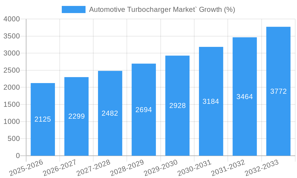 Automotive Turbocharger Market` Growth